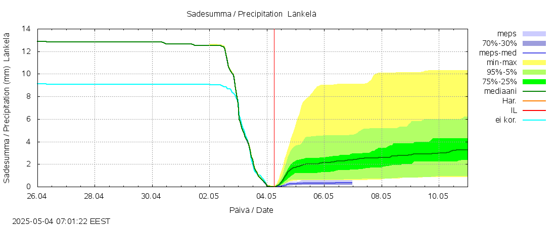 Siikajoen vesistöalue - Länkelä: tuntiennuste