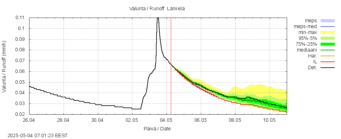 Siikajoen vesistöalue - Länkelä: tuntiennuste