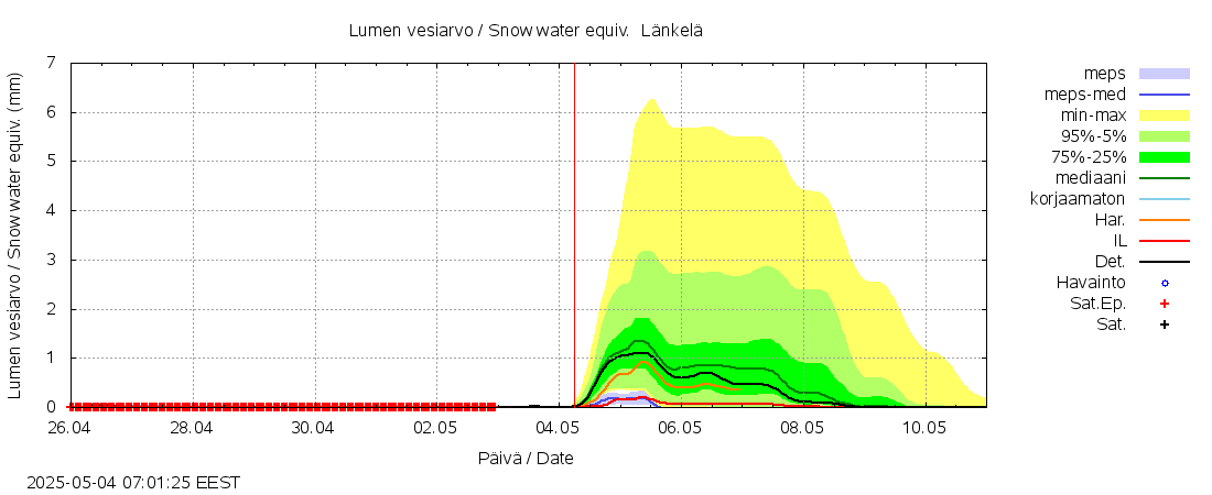 Siikajoen vesistöalue - Länkelä: tuntiennuste