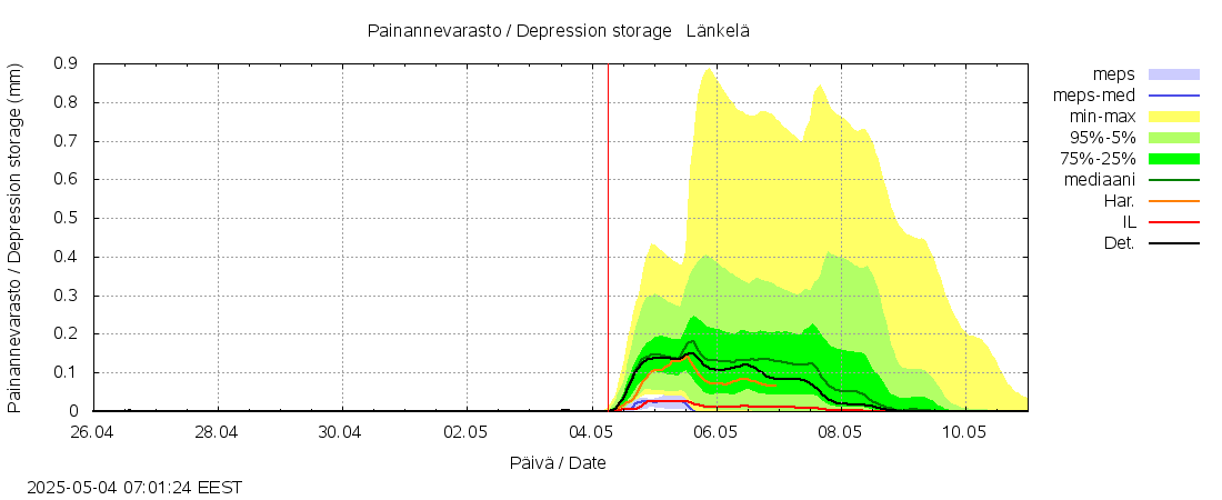 Siikajoen vesistöalue - Länkelä: tuntiennuste
