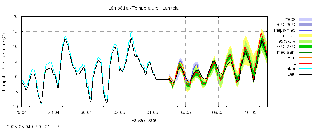 Siikajoen vesistöalue - Länkelä: tuntiennuste