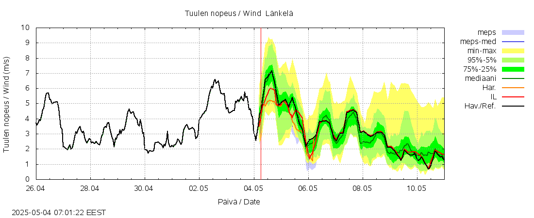 Siikajoen vesistöalue - Länkelä: tuntiennuste