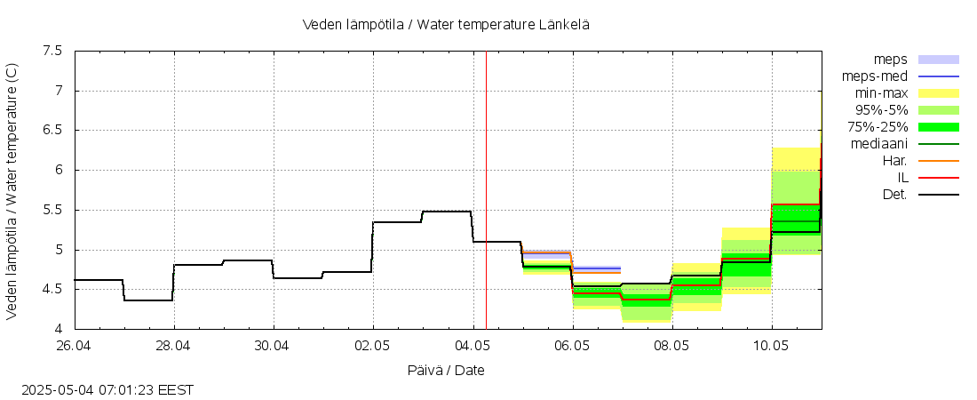 Siikajoen vesistöalue - Länkelä: tuntiennuste
