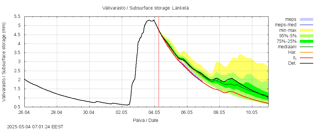 Siikajoen vesistöalue - Länkelä: tuntiennuste