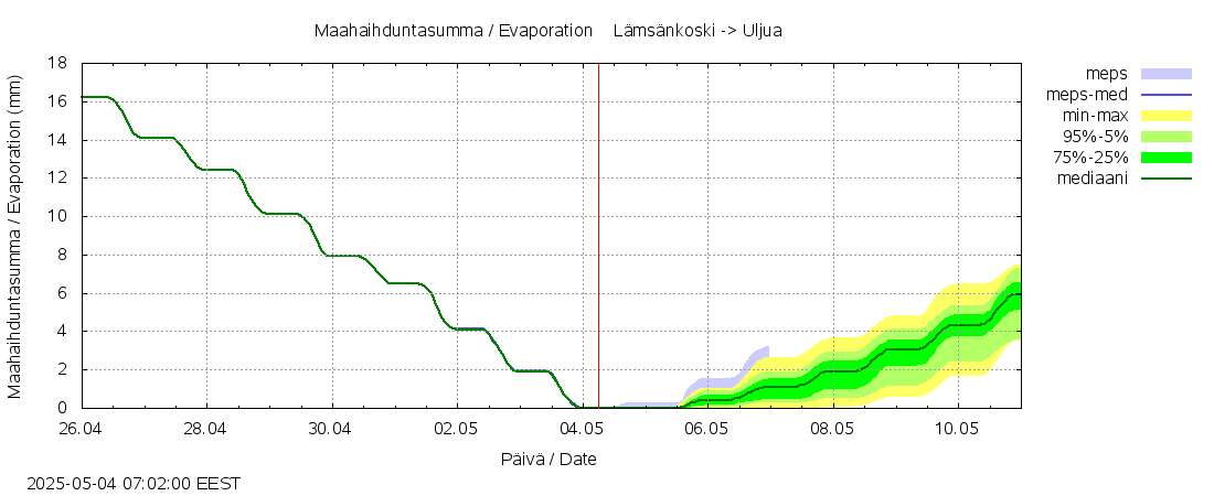 Siikajoen vesistöalue - Lämsänkoski Uljuan tulovirtaama: tuntiennuste