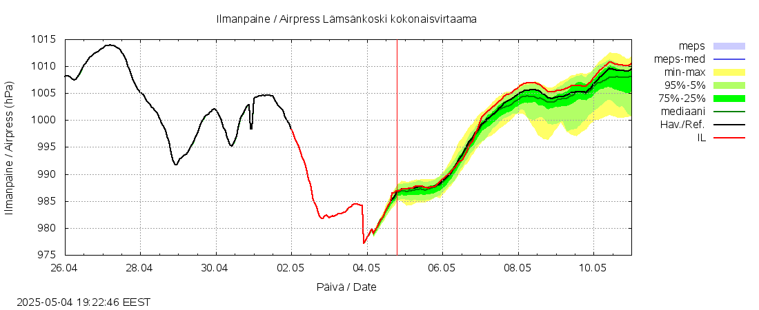 Siikajoen vesistöalue - Lämsänkoski kokonaisvirtaama: tuntiennuste