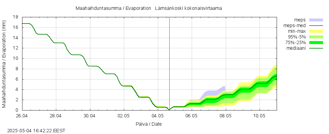 Siikajoen vesistöalue - Lämsänkoski kokonaisvirtaama: tuntiennuste