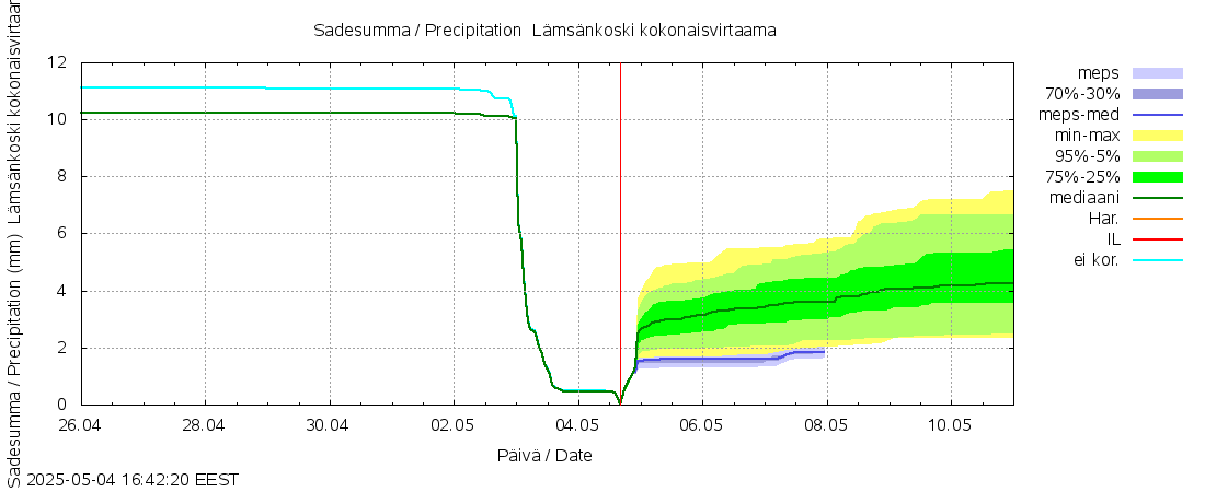 Siikajoen vesistöalue - Lämsänkoski kokonaisvirtaama: tuntiennuste