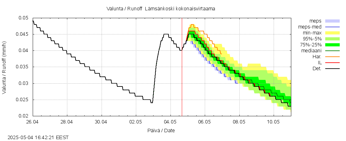 Siikajoen vesistöalue - Lämsänkoski kokonaisvirtaama: tuntiennuste