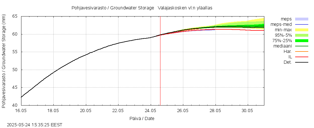 Kemijoen vesistöalue - Valajaskosken: tuntiennuste