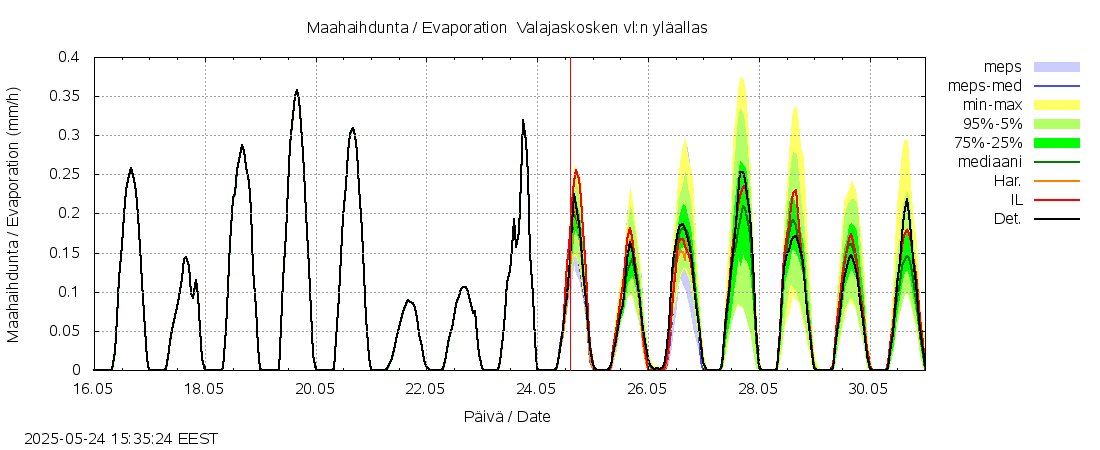 Kemijoen vesistöalue - Valajaskosken: tuntiennuste