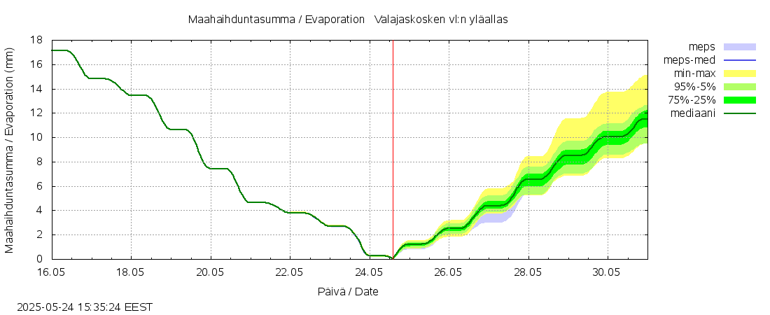 Kemijoen vesistöalue - Valajaskosken: tuntiennuste