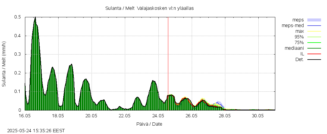 Kemijoen vesistöalue - Valajaskosken: tuntiennuste