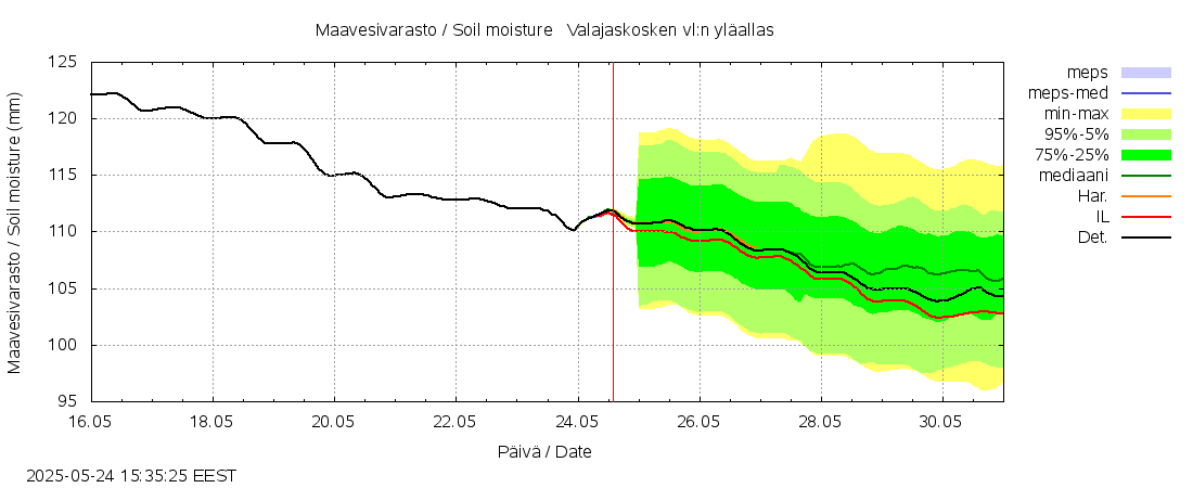 Kemijoen vesistöalue - Valajaskosken: tuntiennuste