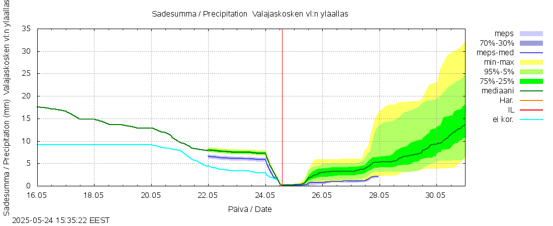 Kemijoen vesistöalue - Valajaskosken: tuntiennuste