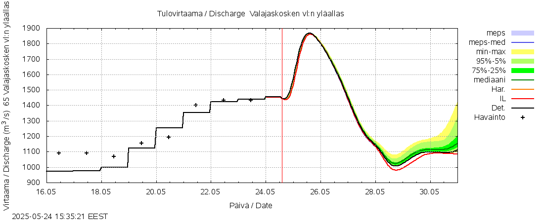 Kemijoen vesistöalue - Valajaskosken: tuntiennuste