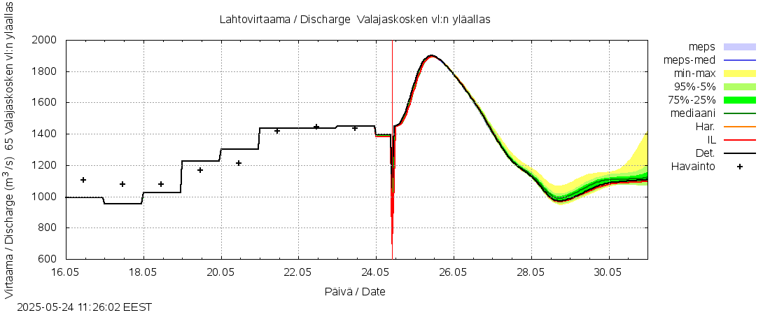 Kemijoen vesistöalue - Valajaskosken vl:n yläallas: tuntiennuste