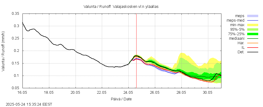 Kemijoen vesistöalue - Valajaskosken: tuntiennuste