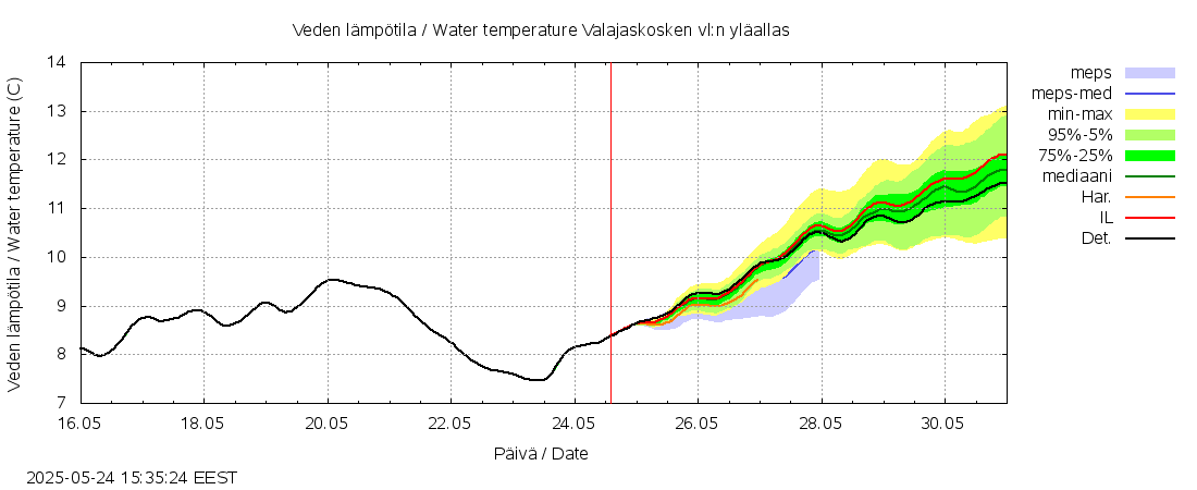 Kemijoen vesistöalue - Valajaskosken: tuntiennuste