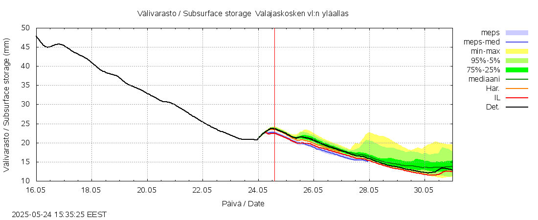 Kemijoen vesistöalue - Valajaskosken: tuntiennuste