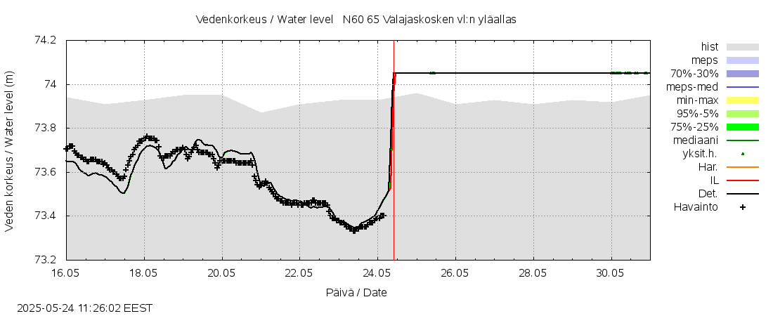 Kemijoen vesistöalue - Valajaskosken vl:n yläallas: tuntiennuste