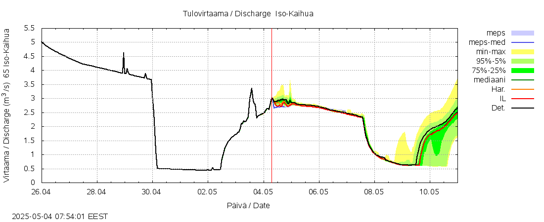 Kemijoen vesistöalue - Iso-Kaihua: tuntiennuste