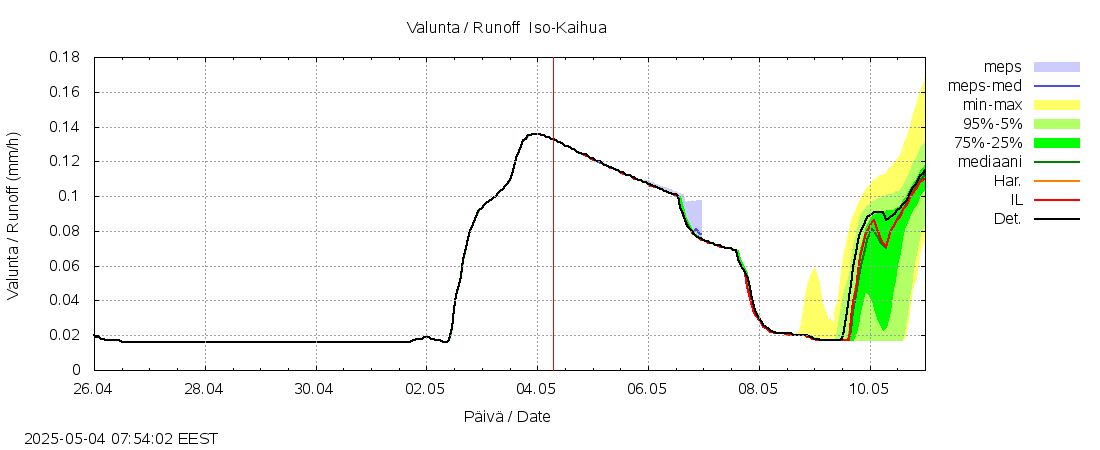 Kemijoen vesistöalue - Iso-Kaihua: tuntiennuste