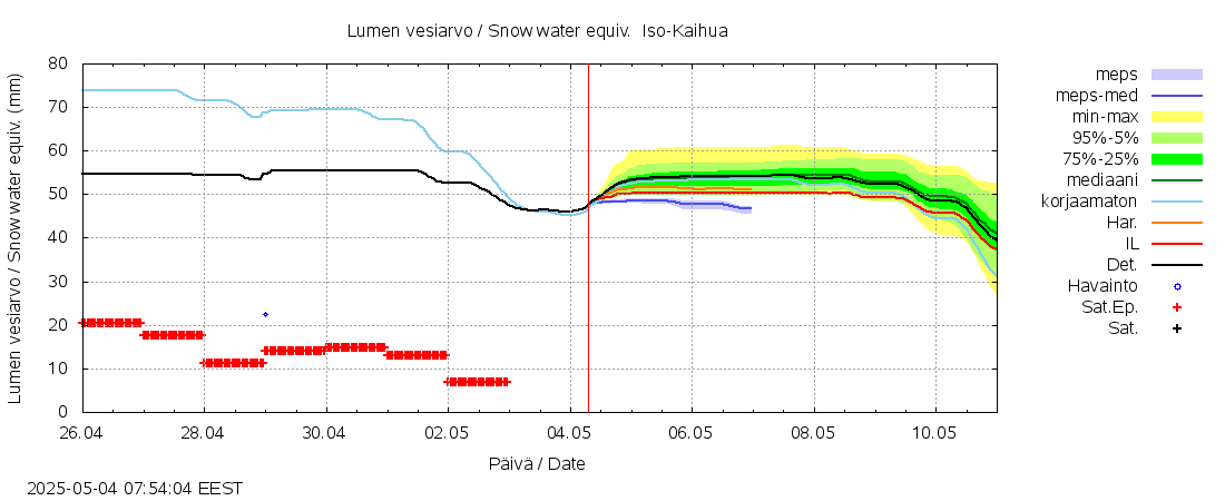Kemijoen vesistöalue - Iso-Kaihua: tuntiennuste