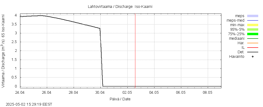 Kemijoen vesistöalue - Iso-Kaarni: tuntiennuste