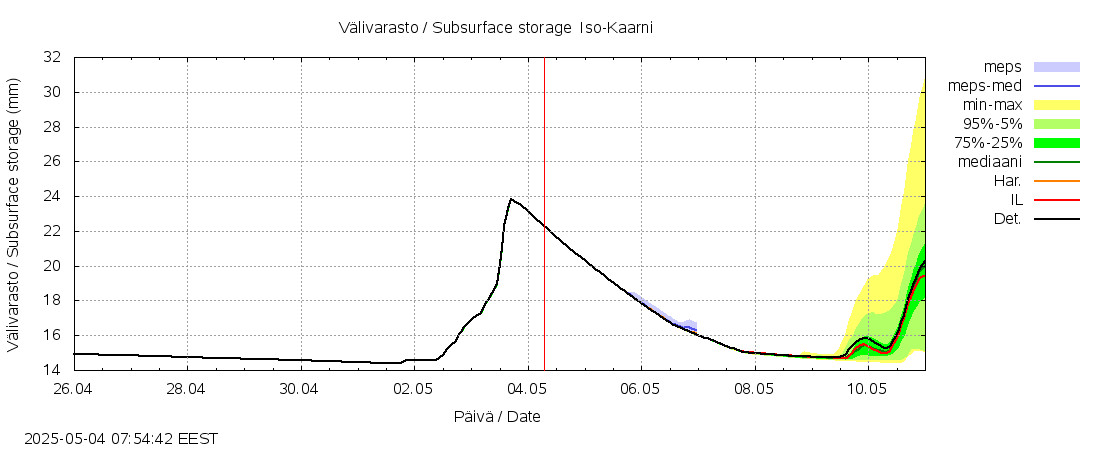 Kemijoen vesistöalue - Iso-Kaarni: tuntiennuste