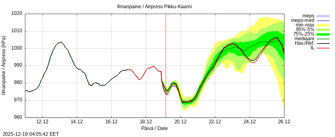 Kemijoen vesist&ouml;alue - Pikku-Kaarni: tuntiennuste