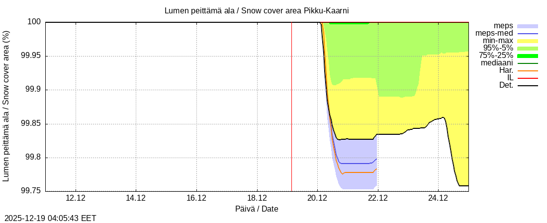 Kemijoen vesist&ouml;alue - Pikku-Kaarni: tuntiennuste
