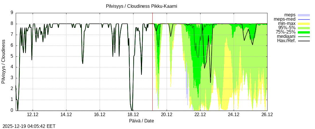 Kemijoen vesist&ouml;alue - Pikku-Kaarni: tuntiennuste