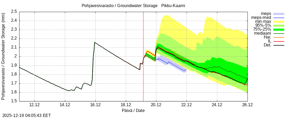 Kemijoen vesist&ouml;alue - Pikku-Kaarni: tuntiennuste