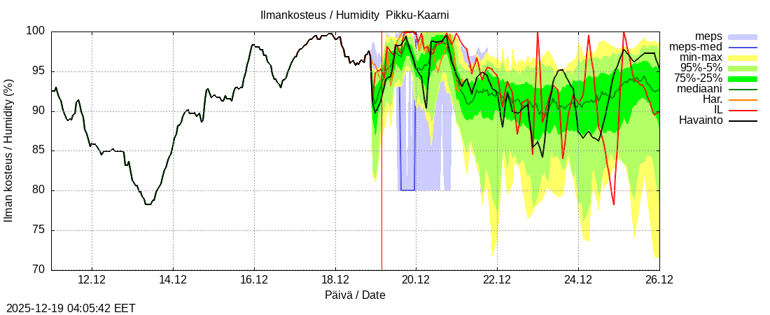 Kemijoen vesist&ouml;alue - Pikku-Kaarni: tuntiennuste