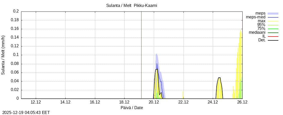 Kemijoen vesist&ouml;alue - Pikku-Kaarni: tuntiennuste