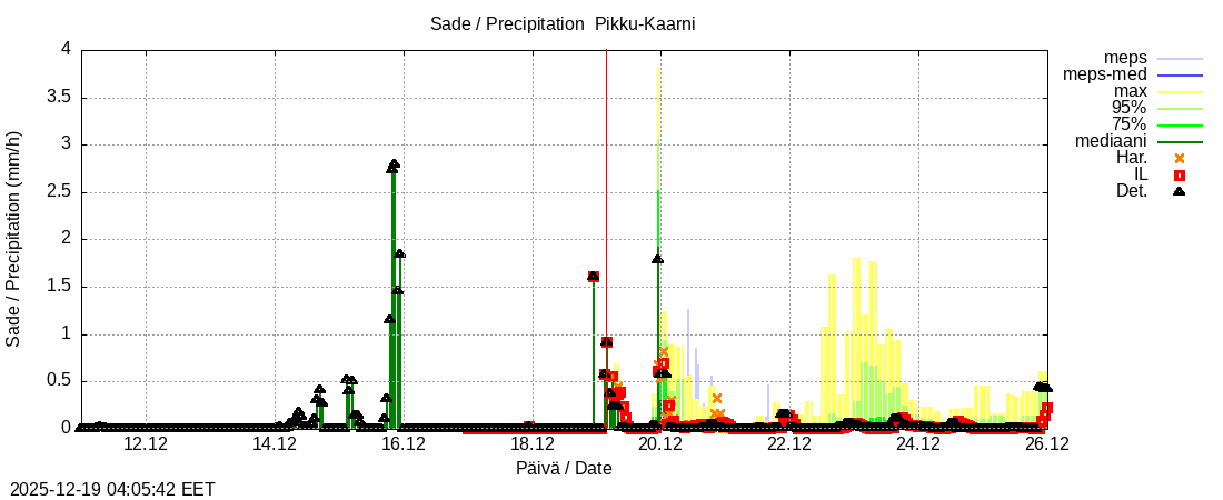 Kemijoen vesist&ouml;alue - Pikku-Kaarni: tuntiennuste