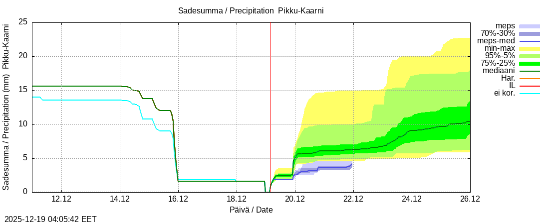 Kemijoen vesist&ouml;alue - Pikku-Kaarni: tuntiennuste