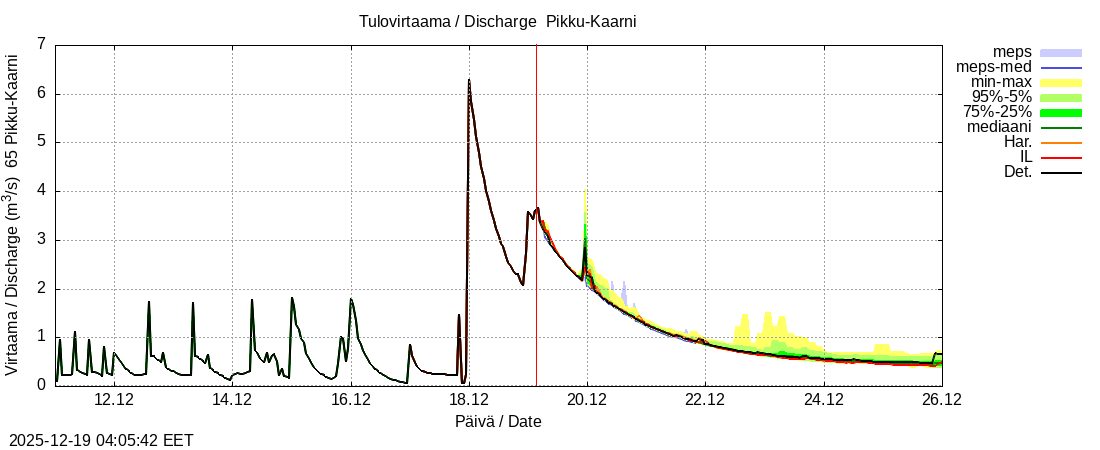 Kemijoen vesist&ouml;alue - Pikku-Kaarni: tuntiennuste