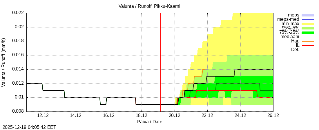 Kemijoen vesist&ouml;alue - Pikku-Kaarni: tuntiennuste