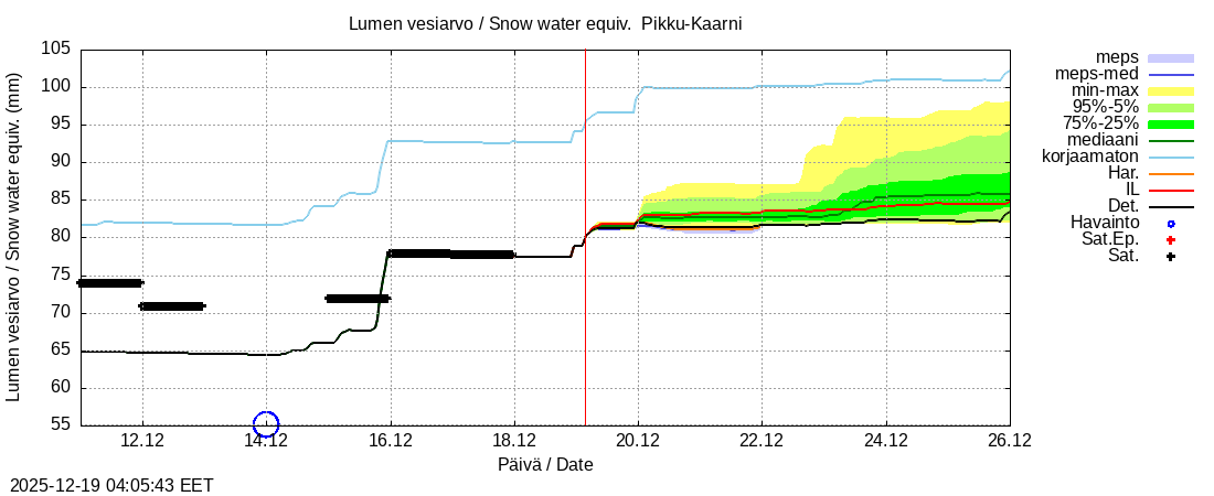 Kemijoen vesist&ouml;alue - Pikku-Kaarni: tuntiennuste