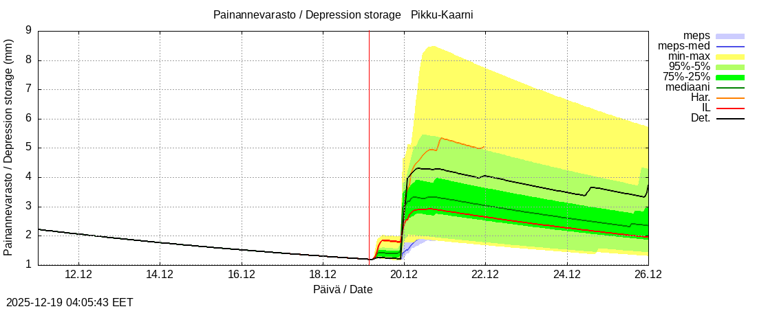 Kemijoen vesist&ouml;alue - Pikku-Kaarni: tuntiennuste