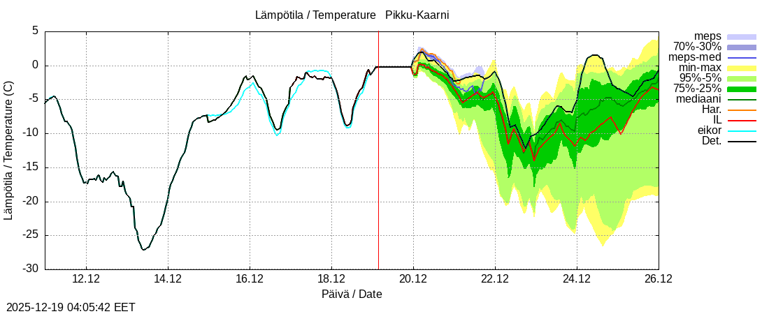Kemijoen vesist&ouml;alue - Pikku-Kaarni: tuntiennuste