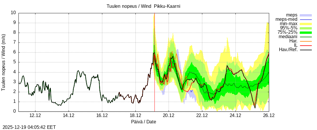 Kemijoen vesist&ouml;alue - Pikku-Kaarni: tuntiennuste