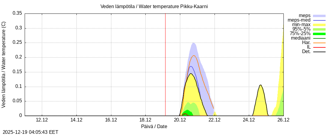 Kemijoen vesist&ouml;alue - Pikku-Kaarni: tuntiennuste