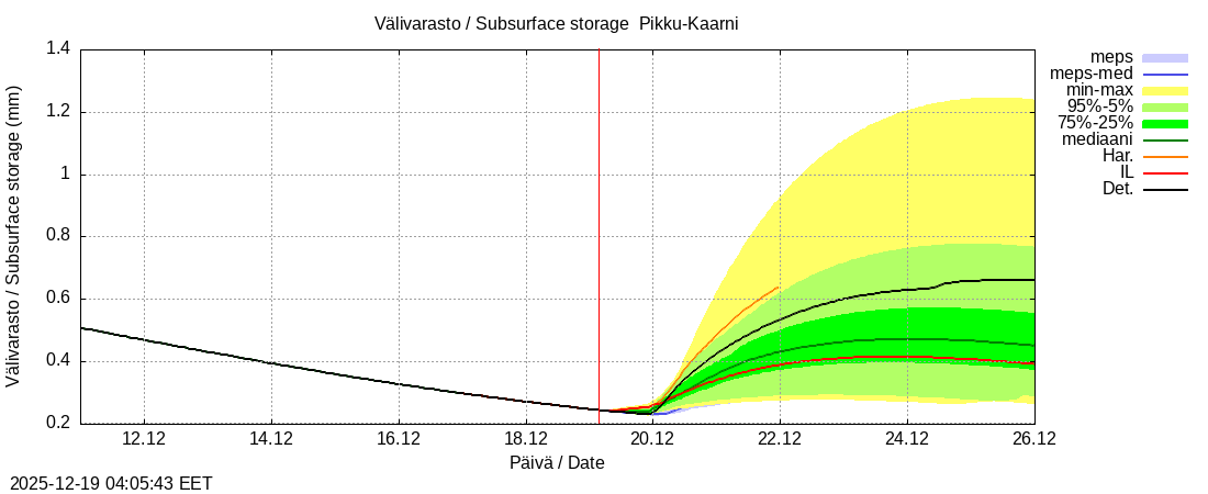 Kemijoen vesist&ouml;alue - Pikku-Kaarni: tuntiennuste