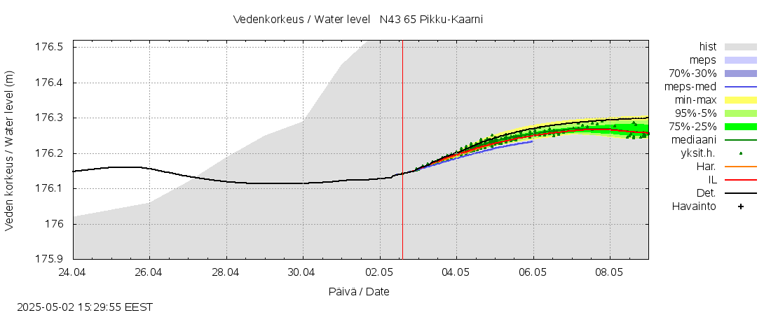 Kemijoen vesistöalue - Pikku-Kaarni: tuntiennuste