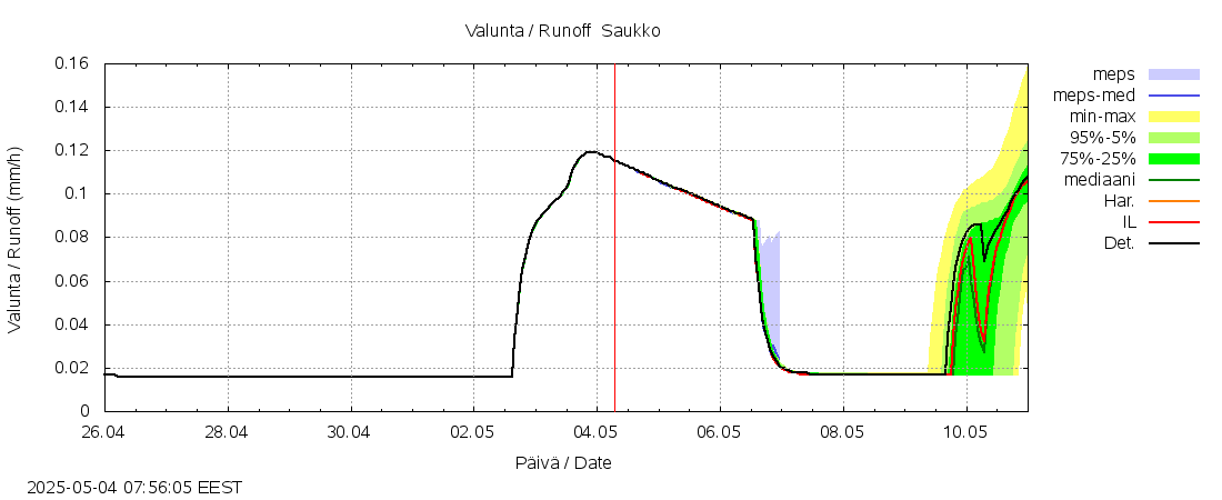 Kemijoen vesistöalue - Saukko: tuntiennuste