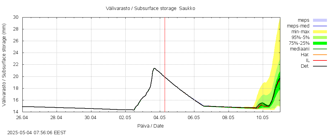 Kemijoen vesistöalue - Saukko: tuntiennuste