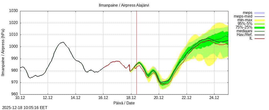 Kemijoen vesist&ouml;alue - Alajärvi k: tuntiennuste